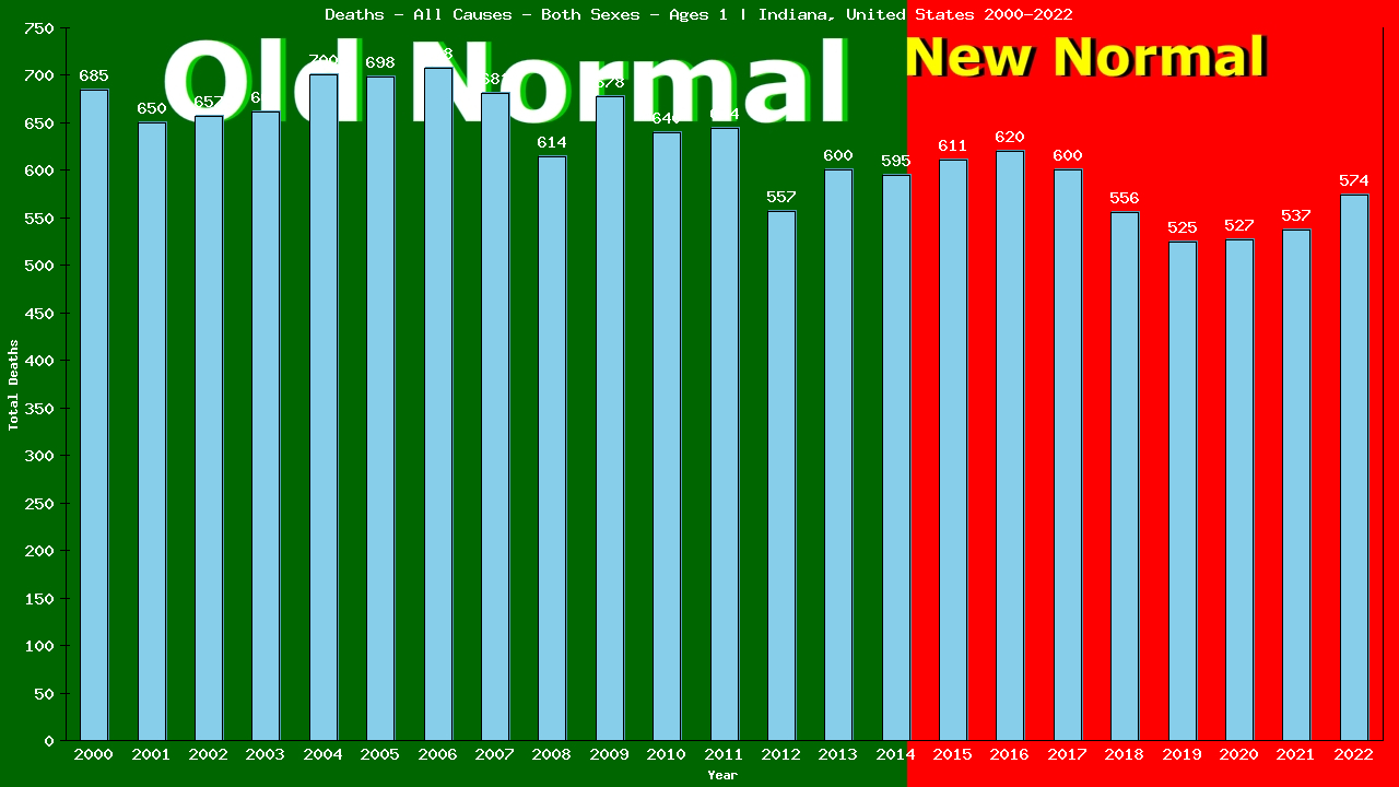 Graph showing Deaths - All Causes - Baby - In Their First Year Of Life | Indiana, United-states